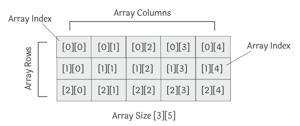 2d array structure