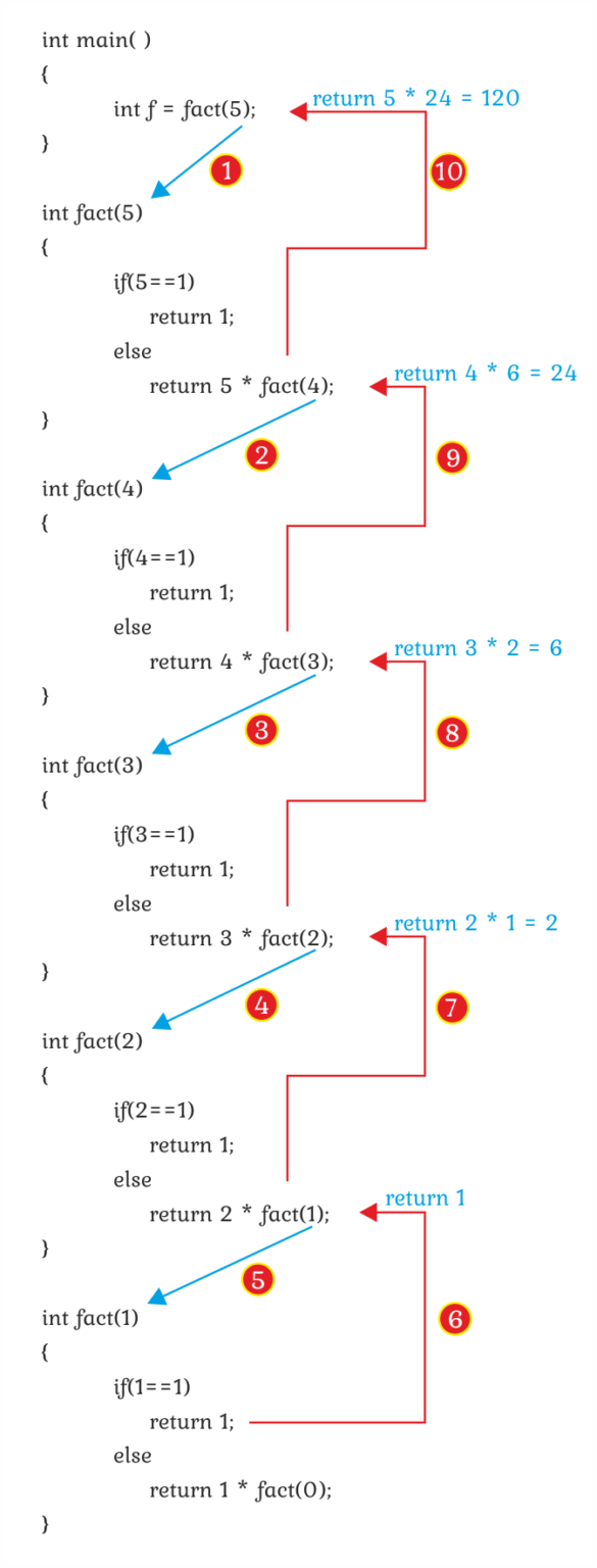Factorial Program in C Language in Hindi - Hindi Me Tutorials