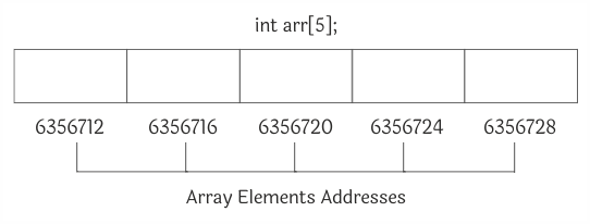 array elements addresses