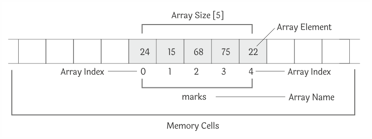 array structure