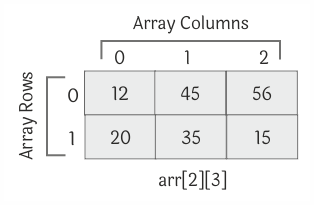 2d array with elements in c programming