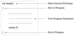 Main Function in C Programming in Hindi - Hindi Me Tutorials