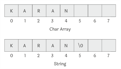 string structure in c