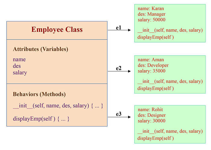 Python Class and Object