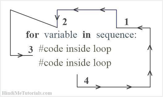 For Loop in Python